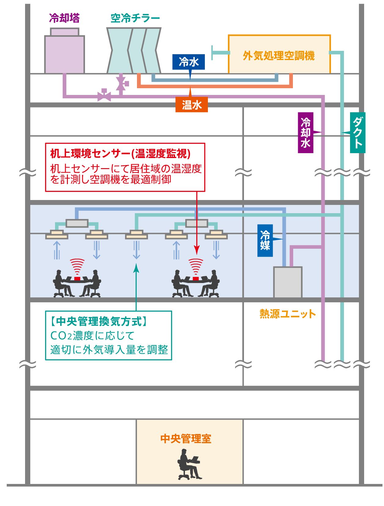 空調・換気概念図［夏季］